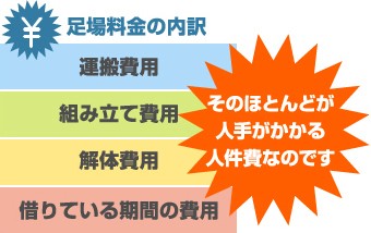 足場料金の内訳のほとんどが人手がかかる人件費なのです