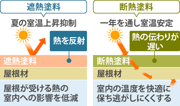断熱塗料は一年を通し室温安定、室内の温度を快適に 保ち逃がしにくくする