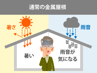 通常の金属屋根の場合、外気の熱の暑さが室内に伝わりやすく、雨音も気になるでしょう